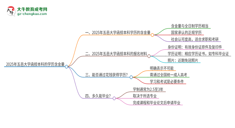 2025年五邑大學(xué)函授本科的學(xué)歷是有含金量的嗎？思維導(dǎo)圖