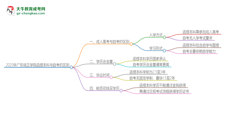 2025年廣東培正學(xué)院函授本科和自考有什么區(qū)別？思維導(dǎo)圖