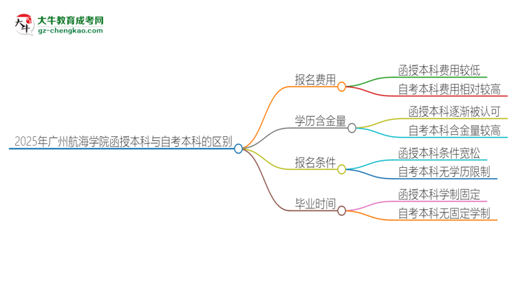 2025年廣州航海學(xué)院函授本科和自考有什么區(qū)別？思維導(dǎo)圖