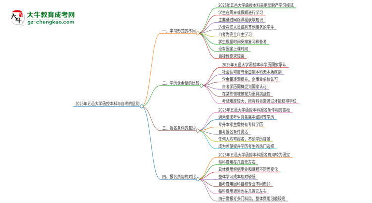 2025年五邑大學函授本科和自考有什么區(qū)別？思維導(dǎo)圖