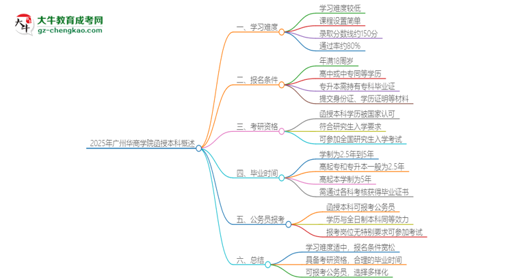 2025年廣州華商學(xué)院函授本科的難度怎么樣？思維導(dǎo)圖