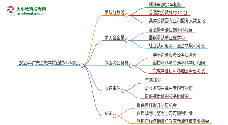 2025年廣東金融學(xué)院函授本科考多少分可以上？思維導(dǎo)圖