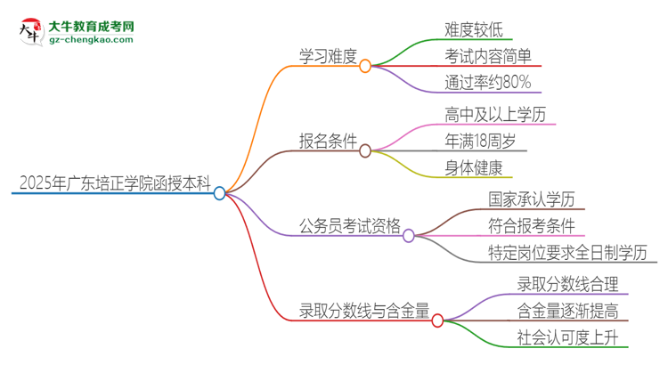 2025年廣東培正學院函授本科的難度怎么樣？思維導圖