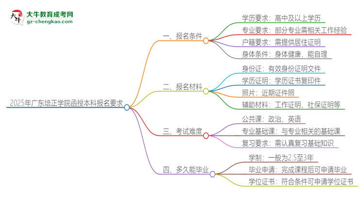 2025年廣東培正學(xué)院的函授本科報(bào)名有什么要求？思維導(dǎo)圖