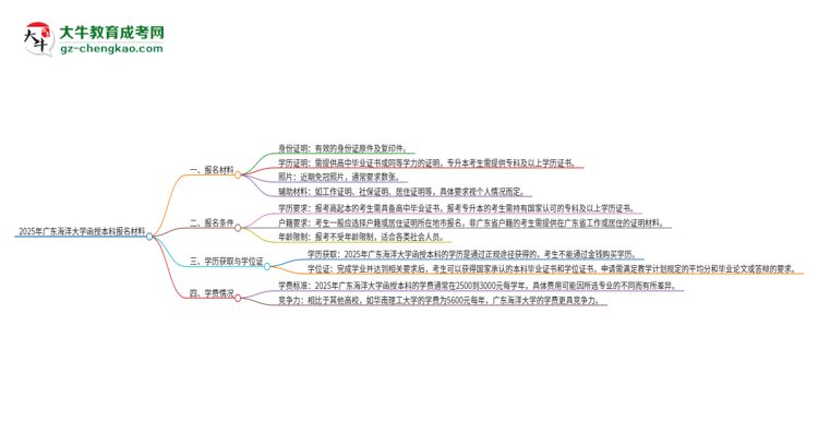 2025年廣東海洋大學(xué)報(bào)名函授本科需要什么材料？思維導(dǎo)圖