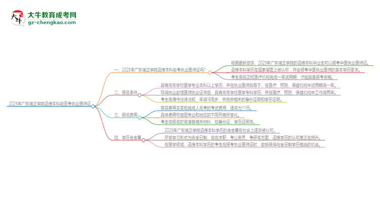 2025年廣東培正學院函授本科學歷能考執(zhí)業(yè)醫(yī)師證嗎？思維導圖