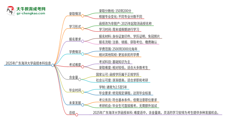 2025年廣東海洋大學(xué)函授本科的難度怎么樣？思維導(dǎo)圖