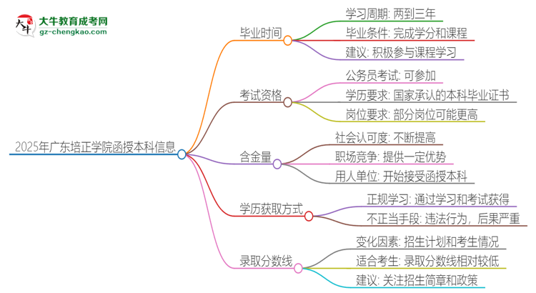 2025年廣東培正學(xué)院函授本科多久能拿證？思維導(dǎo)圖