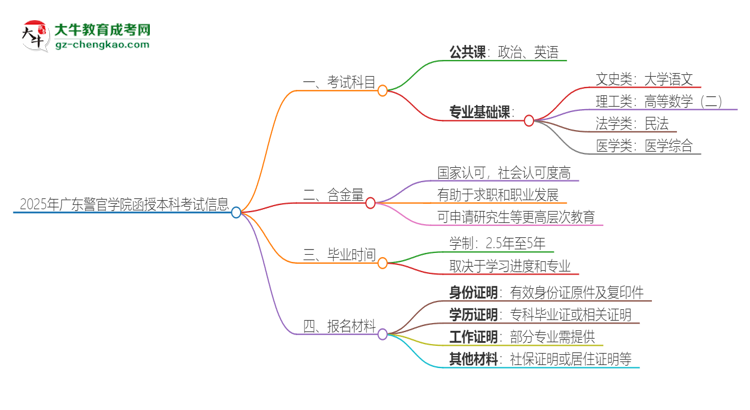 2025年廣東警官學(xué)院函授本科考試要考幾科？思維導(dǎo)圖