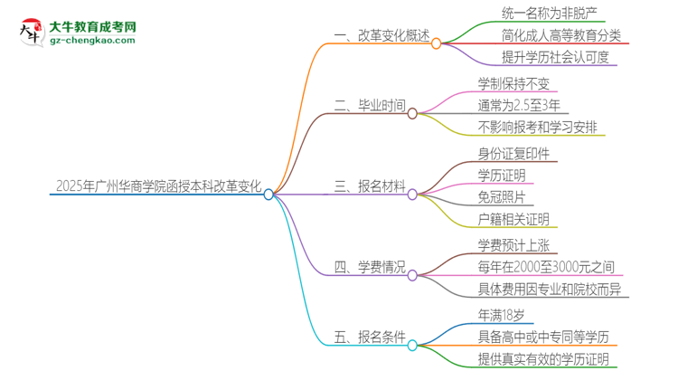 2025年廣州華商學院函授本科改革有哪些變化？思維導圖