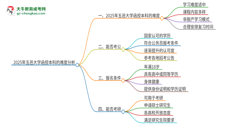 2025年五邑大學(xué)函授本科的難度怎么樣？思維導(dǎo)圖