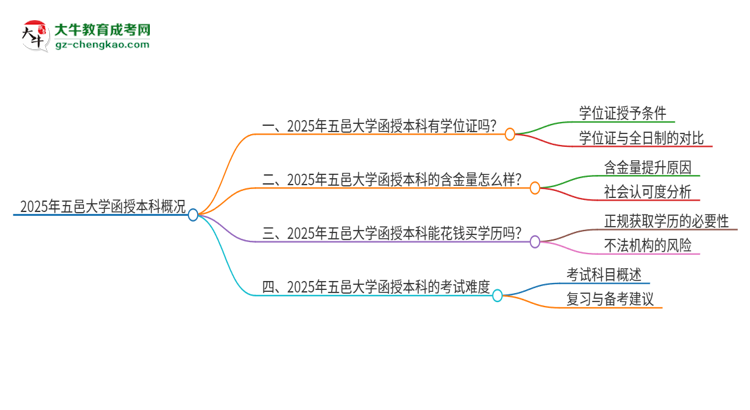 2025年五邑大學(xué)函授本科畢業(yè)有學(xué)位證可以拿嗎？思維導(dǎo)圖