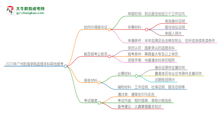 2025年廣州航海學(xué)院函授本科異地報(bào)考怎么辦理居住證？思維導(dǎo)圖