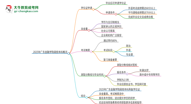 2025年廣東金融學院函授本科畢業(yè)有學位證可以拿嗎？思維導圖