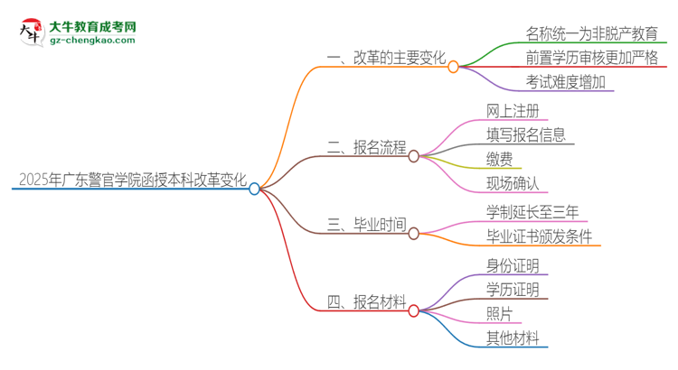 2025年廣東警官學院函授本科改革有哪些變化？思維導圖