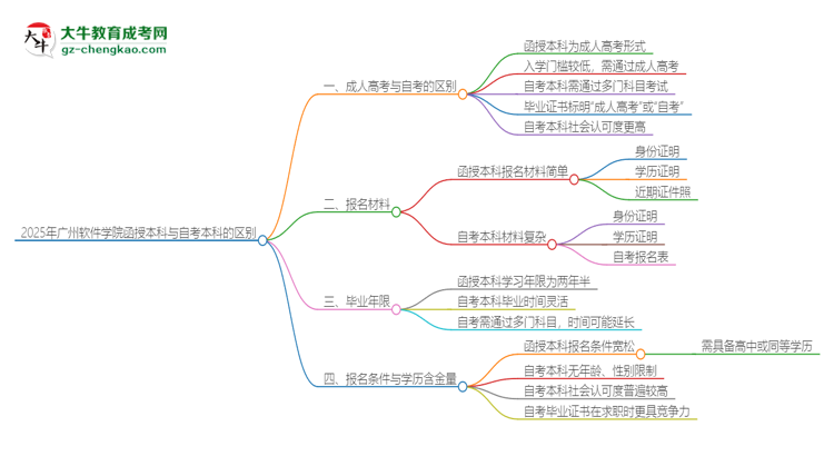 2025年廣州軟件學(xué)院函授本科和自考有什么區(qū)別？思維導(dǎo)圖