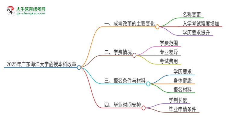 2025年廣東海洋大學函授本科改革有哪些變化？思維導圖