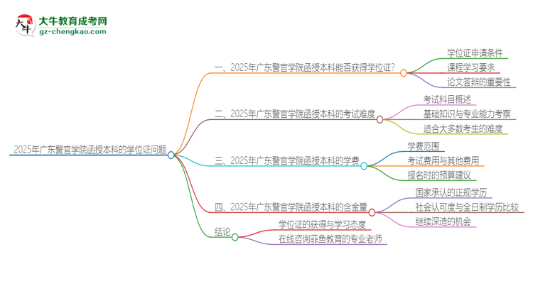 2025年廣東警官學(xué)院函授本科畢業(yè)有學(xué)位證可以拿嗎？思維導(dǎo)圖