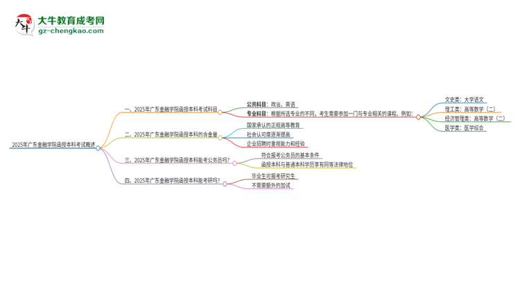 2025年廣東金融學院函授本科考試要考幾科？思維導圖