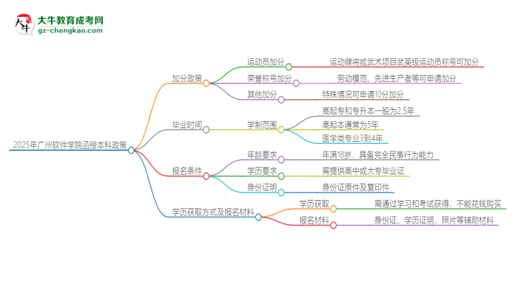 2025年廣州軟件學(xué)院函授本科有什么政策能加分？思維導(dǎo)圖