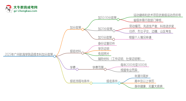 2025年廣州航海學(xué)院函授本科有什么政策能加分？思維導(dǎo)圖