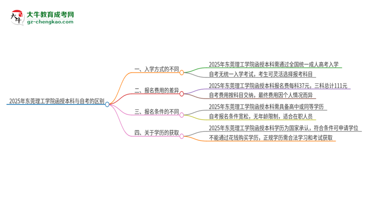 2025年?yáng)|莞理工學(xué)院函授本科和自考有什么區(qū)別？思維導(dǎo)圖