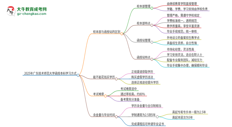 2025年廣東技術(shù)師范大學(xué)函授本科校本部和函授站有哪些區(qū)別思維導(dǎo)圖