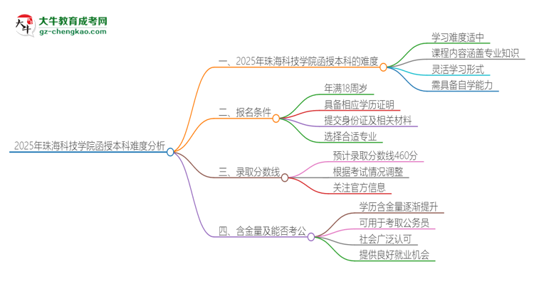 2025年珠海科技學(xué)院函授本科的難度怎么樣？思維導(dǎo)圖