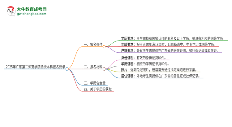 2025年廣東第二師范學(xué)院的函授本科報名有什么要求？思維導(dǎo)圖