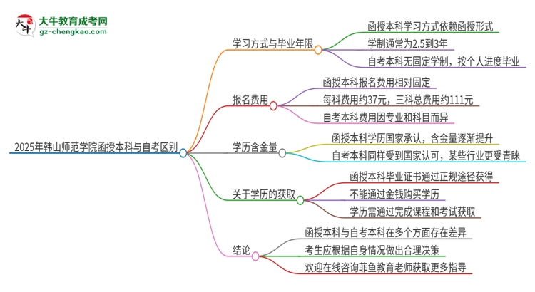 2025年韓山師范學(xué)院函授本科和自考有什么區(qū)別？思維導(dǎo)圖