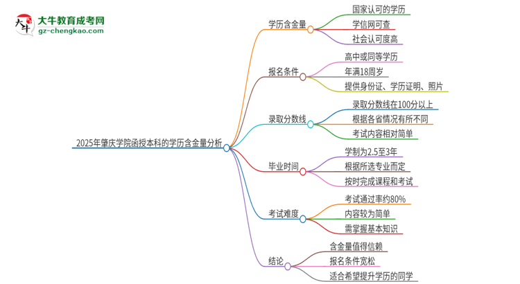 2025年肇慶學(xué)院函授本科的學(xué)歷是有含金量的嗎？思維導(dǎo)圖