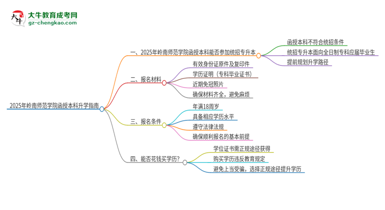 2025年嶺南師范學(xué)院函授本科學(xué)歷能參加統(tǒng)招專升本嗎？思維導(dǎo)圖