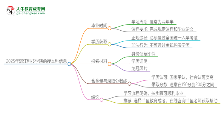 2025年湛江科技學(xué)院函授本科多久能拿證？思維導(dǎo)圖