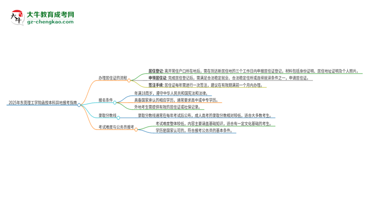 2025年?yáng)|莞理工學(xué)院函授本科異地報(bào)考怎么辦理居住證？思維導(dǎo)圖