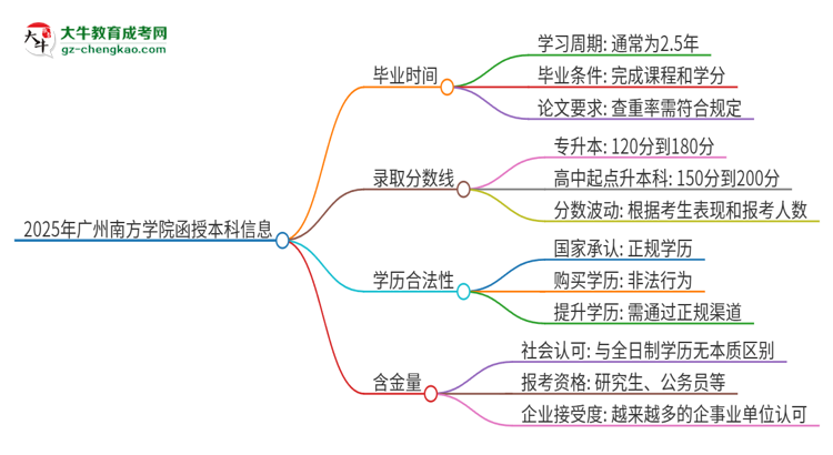 2025年廣州南方學(xué)院函授本科多久能拿證？思維導(dǎo)圖