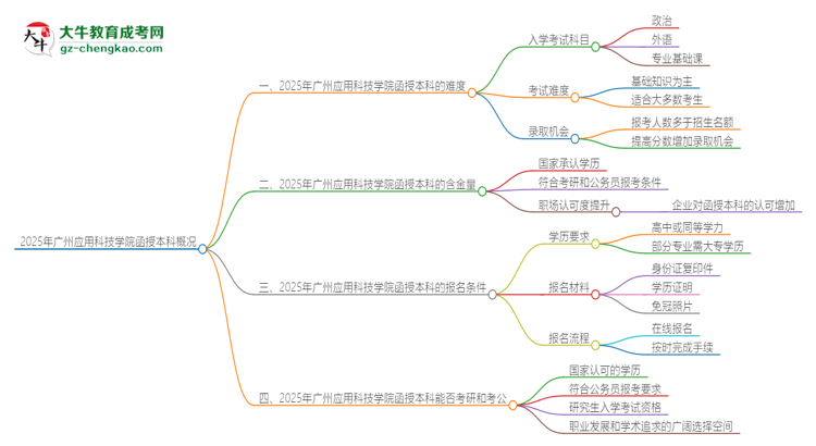 2025年廣州應(yīng)用科技學(xué)院函授本科的難度怎么樣？思維導(dǎo)圖