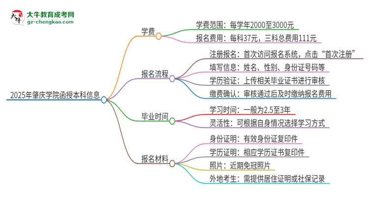 2025年肇慶學院函授本科學費要多少？思維導圖