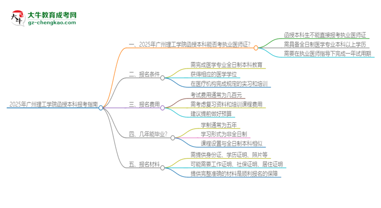 2025年廣州理工學(xué)院函授本科學(xué)歷能考執(zhí)業(yè)醫(yī)師證嗎？思維導(dǎo)圖