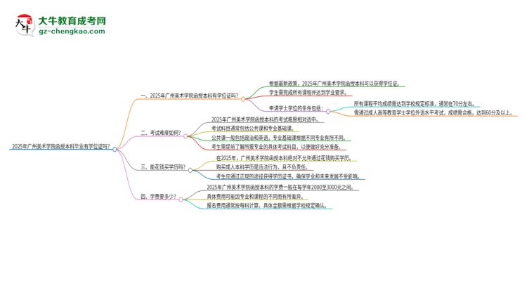 2025年廣州美術(shù)學(xué)院函授本科畢業(yè)有學(xué)位證可以拿嗎？思維導(dǎo)圖