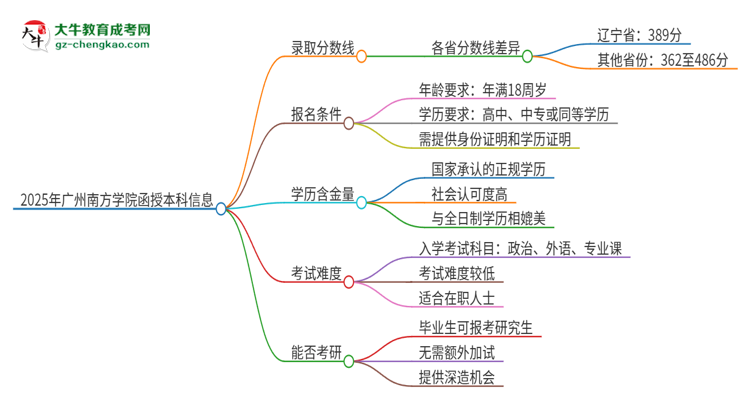 2025年廣州南方學院函授本科考多少分可以上？思維導圖