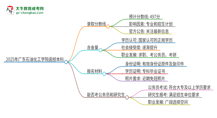 2025年廣東石油化工學(xué)院函授本科考多少分可以上？思維導(dǎo)圖