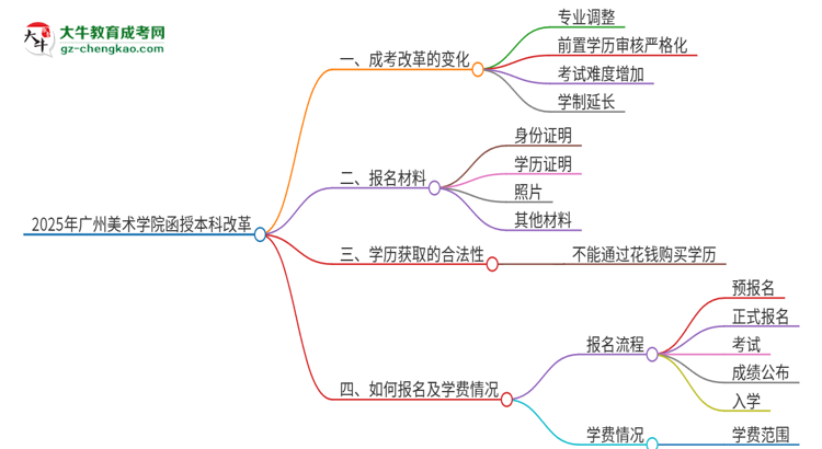 2025年廣州美術(shù)學(xué)院函授本科改革有哪些變化？思維導(dǎo)圖