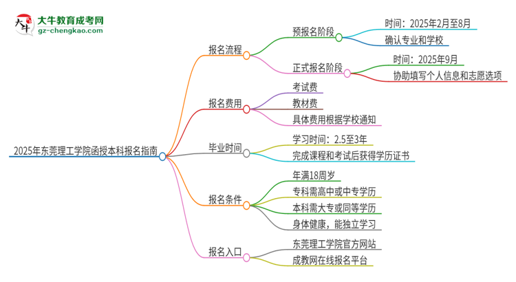 2025年東莞理工學院函授本科怎么報名？思維導圖