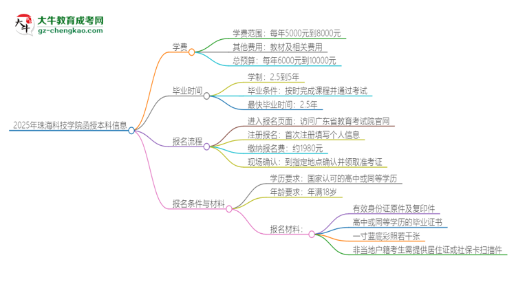 2025年珠?？萍紝W院函授本科學費要多少？思維導圖