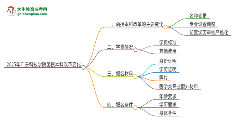 2025年廣東科技學(xué)院函授本科改革有哪些變化？思維導(dǎo)圖