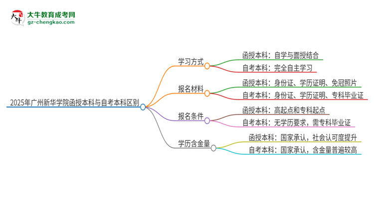 2025年廣州新華學院函授本科和自考有什么區(qū)別？思維導圖