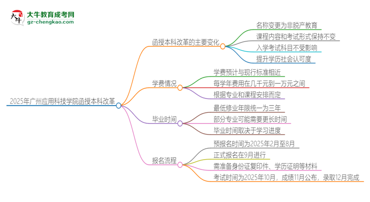 2025年廣州應用科技學院函授本科改革有哪些變化？思維導圖