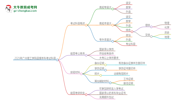 2025年廣州理工學(xué)院函授本科考試要考幾科？思維導(dǎo)圖