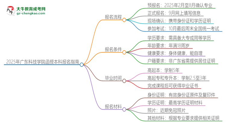 2025年廣東科技學(xué)院函授本科怎么報(bào)名？思維導(dǎo)圖