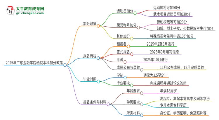 2025年廣東金融學(xué)院函授本科有什么政策能加分？思維導(dǎo)圖